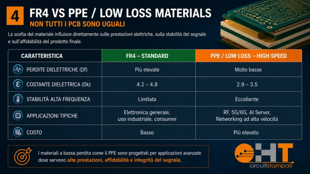 Confronto tra laminati PCB FR4 standard e materiali PPE low loss con differenze in perdite dielettriche, stabilità alle alte frequenze e applicazioni tipiche.