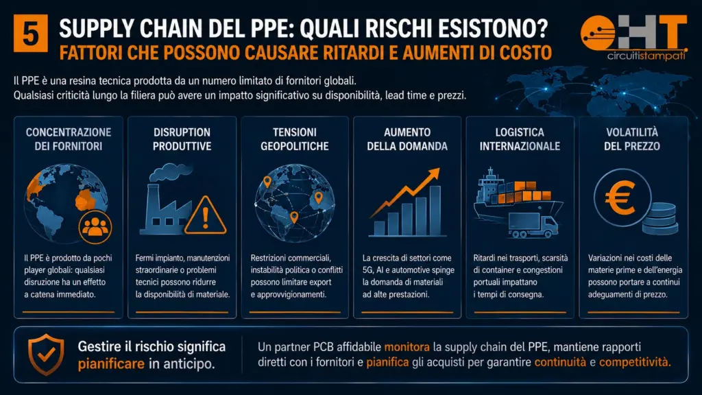 Principali fattori di rischio nella supply chain del PPE utilizzato nei laminati PCB ad alte prestazioni, tra cui produzione, logistica, domanda e volatilità dei prezzi.