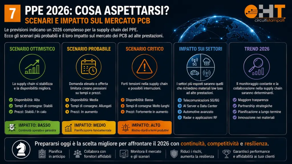 Scenari possibili per il mercato del PPE nel 2026 e relativo impatto sui PCB ad alte prestazioni, con valutazione di disponibilità, tempi di consegna e prezzi.