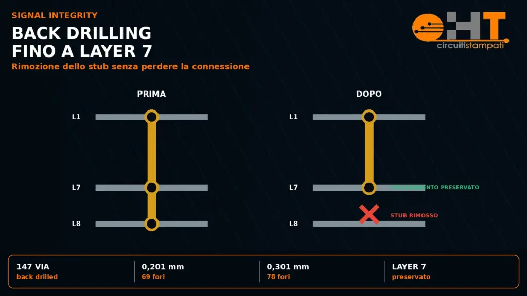 Schema del back drilling con rimozione dello stub tra Layer 7 e Layer 8 e collegamento elettrico a Layer 7 preservato