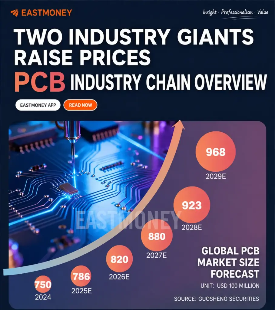 La crescita della domanda mondiale di PCB aumenta la pressione sulla capacità produttiva e sulla disponibilità dei laminati.