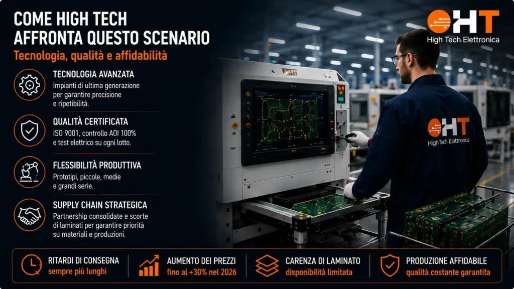 Come High Tech Elettronica affronta la carenza di laminati e le sfide del mercato PCB Infografica che mostra come High Tech Elettronica affronta la carenza di laminati per circuiti stampati attraverso tecnologia avanzata, qualità certificata, flessibilità produttiva e una supply chain strategica.