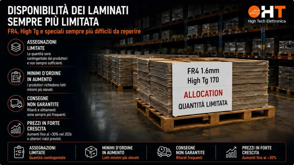 Carenza di laminati PCB: perché FR4 e High Tg sono sempre più difficili da reperire Infografica sulla carenza di laminati per circuiti stampati FR4 e High Tg con disponibilità limitata, assegnazione delle quantità, aumento dei prezzi e ritardi nelle consegne.