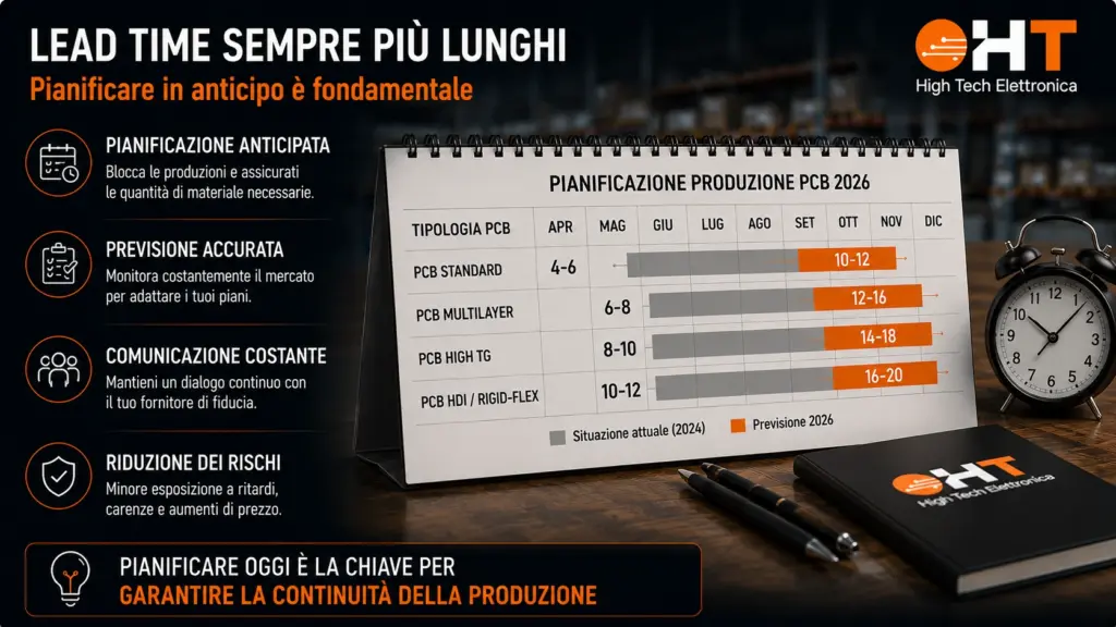 Lead time dei circuiti stampati: perché pianificare oggi è fondamentale Infografica sui lead time dei circuiti stampati nel 2026 con confronto dei tempi di consegna per PCB standard, multilayer, High Tg e HDI e indicazioni sulla pianificazione della produzione.