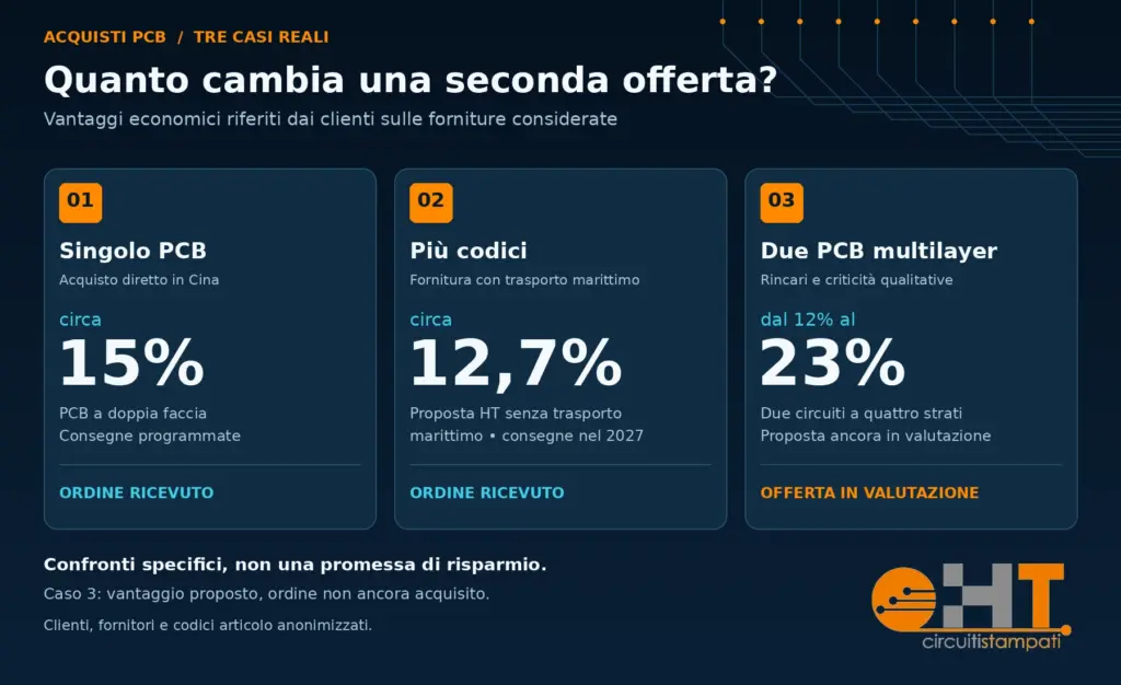 Tre casi PCB: vantaggi del 15% e del 12,7% con ordini ricevuti; dal 12% al 23% per un’offerta in valutazione.